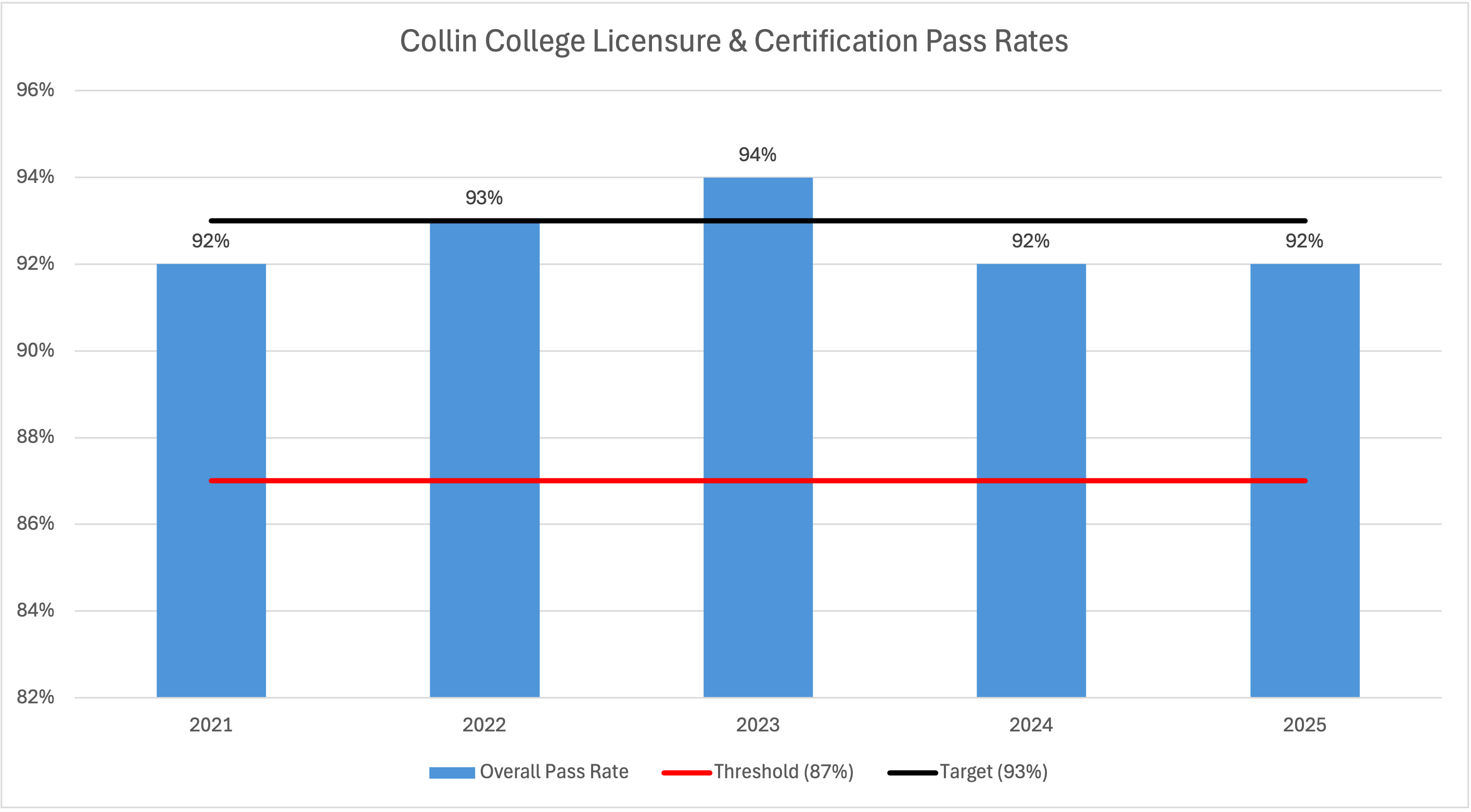 Program Licensure/Certification Pass Rate bar chart
