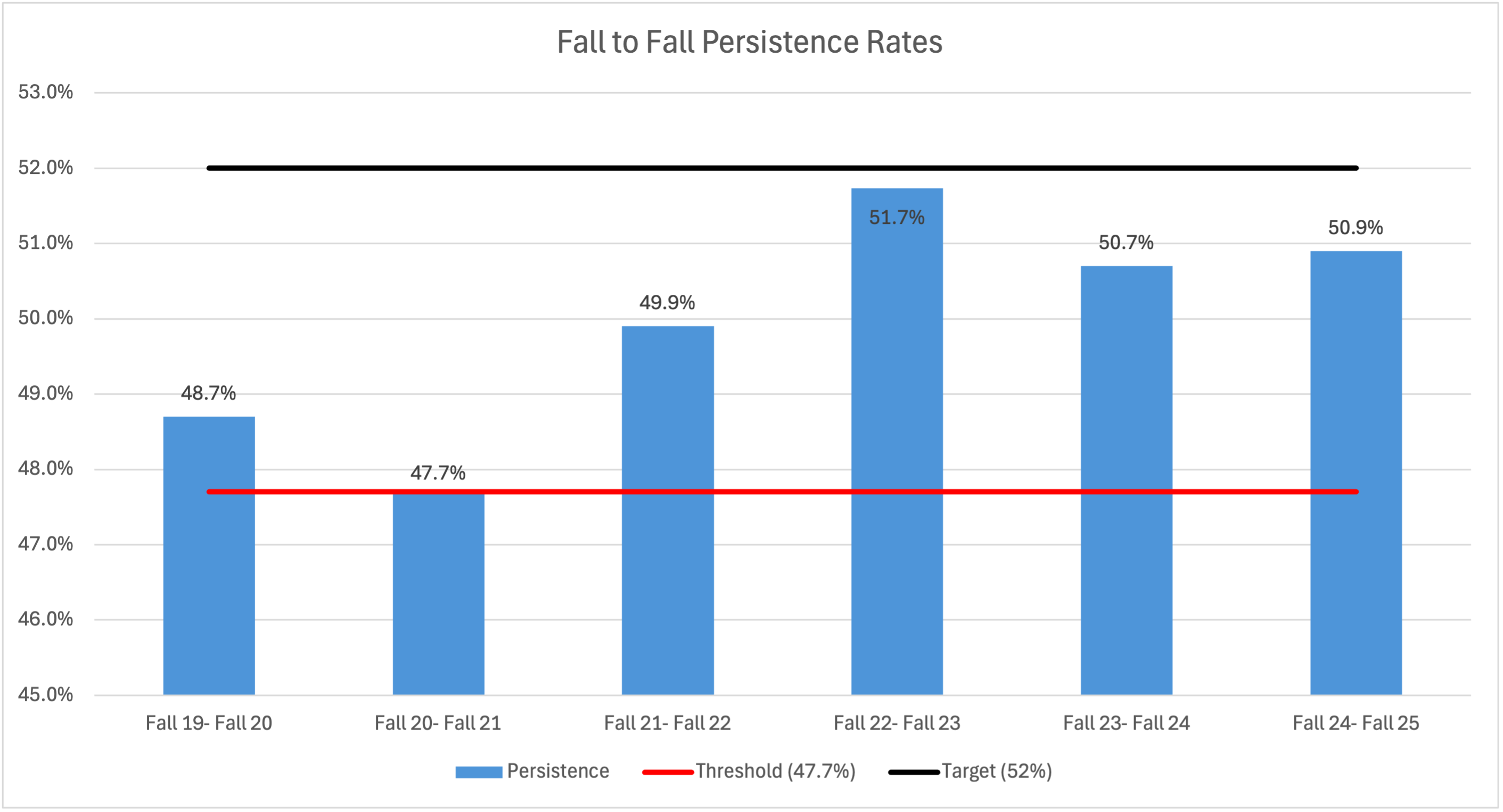 Fall-to-Fall Persistence Rates bar chart