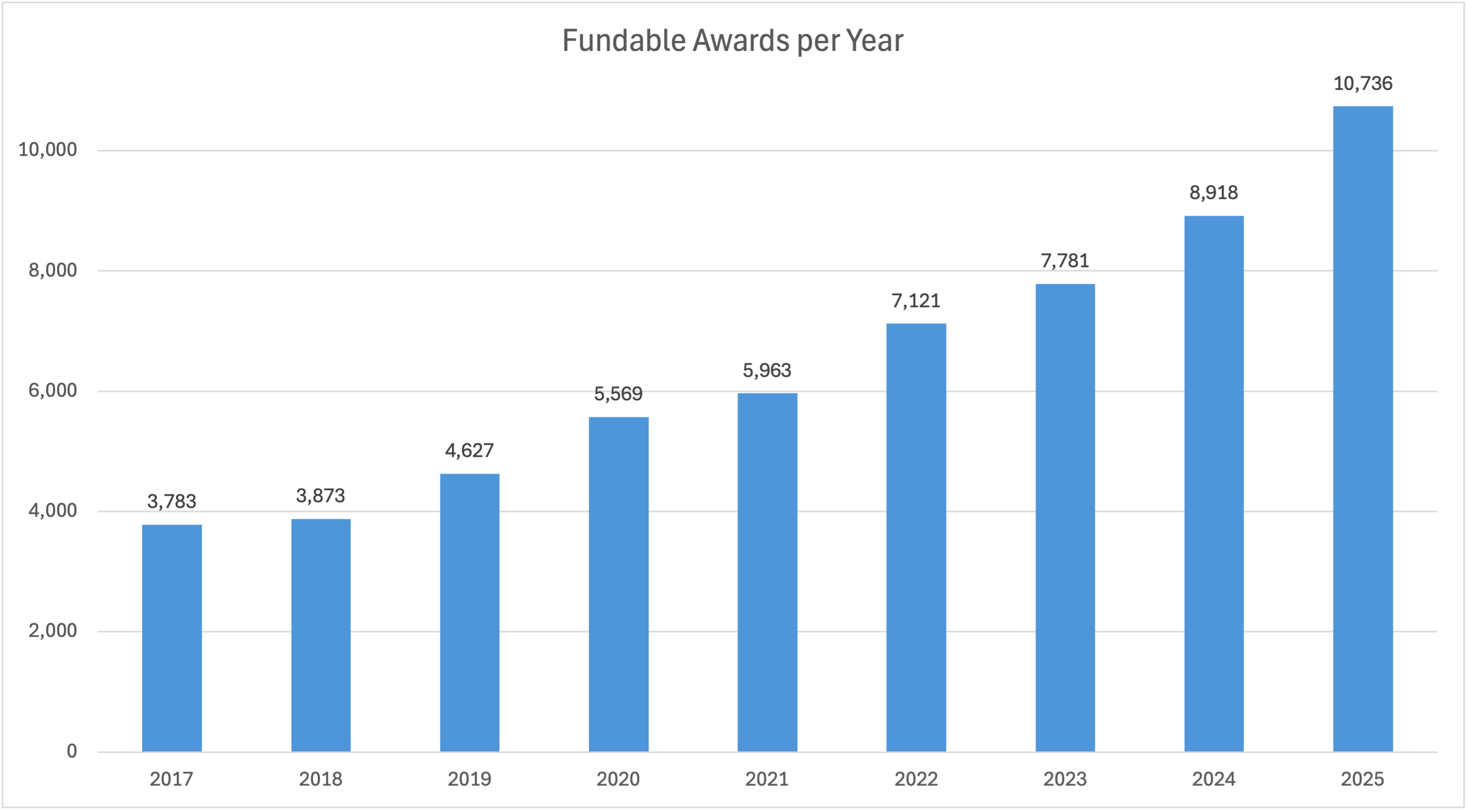 Fundable Awards Per Year Bar Chart