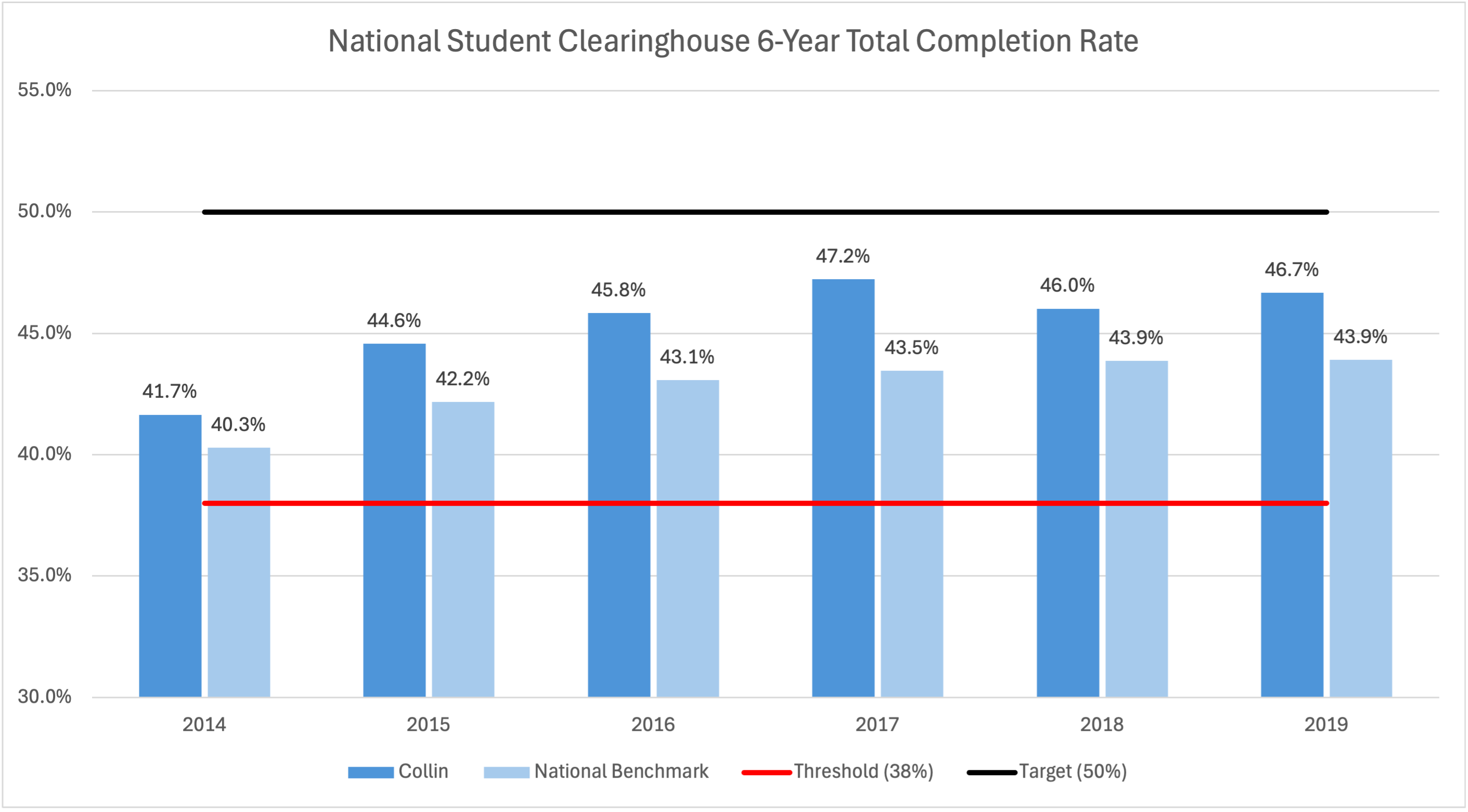 National Student Clearinghouse 6-Year Total Completion Rate Bar Chart