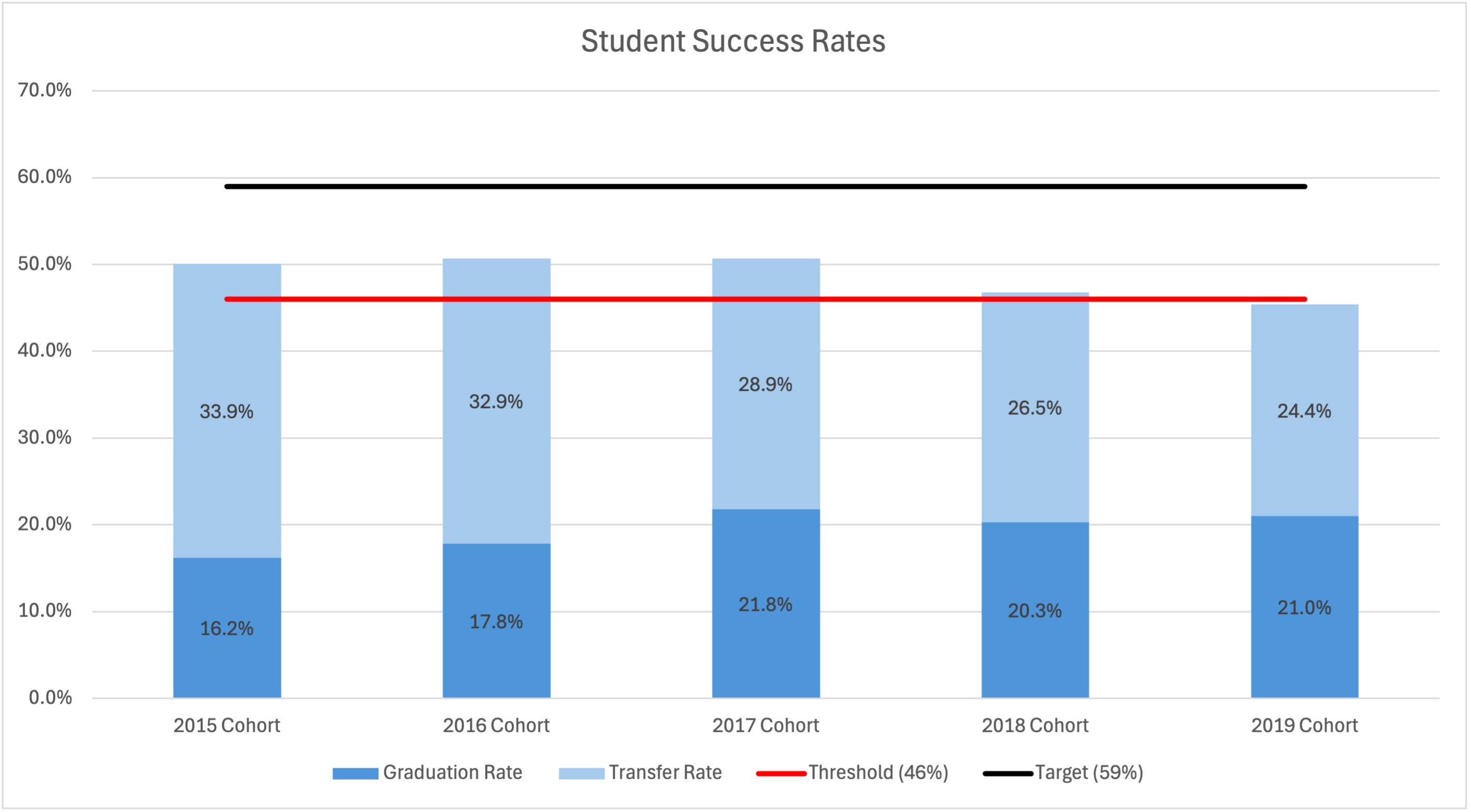 Student Success Rates bar chart