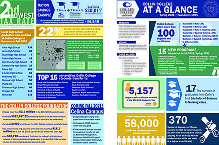 Collin College At A Glance  |  Spring 2021